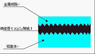 LED用陶瓷铝基板——高导热陶瓷铝基板