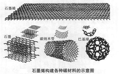 LED灯具新一代散热材料-石墨烯