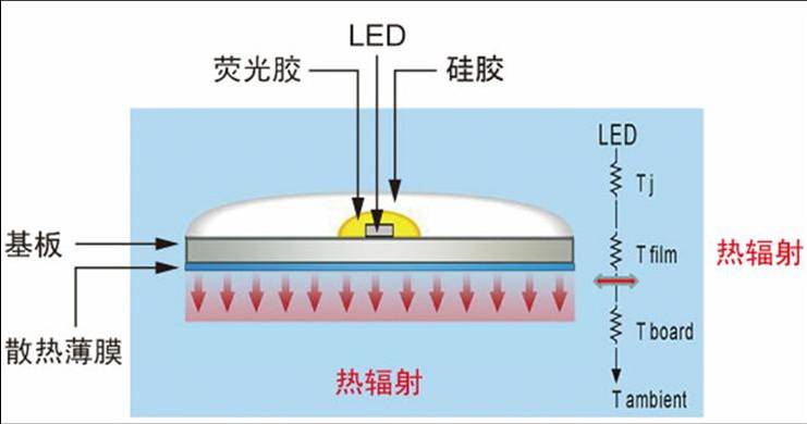 根据LED灯具散热结构选择导热材料