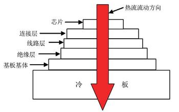 LED散热