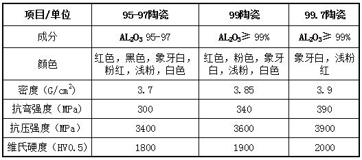 氧化铝导热陶瓷产品性能参数表