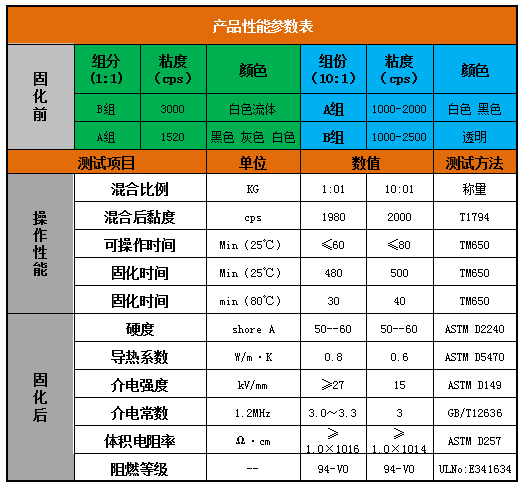 10:1比例双组份导热灌封胶性能参数表