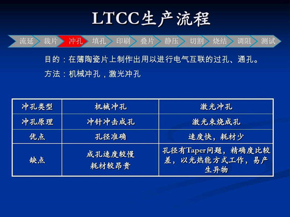 LTCC生产流程