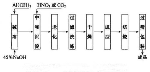 活性氧化铝工艺流程图