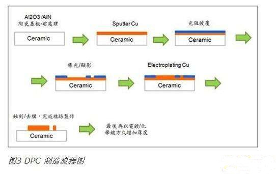 陶瓷散热基板特征比较