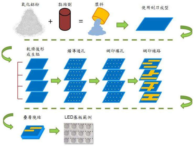 LED陶瓷基板生产流程