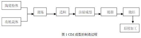 陶瓷注射工艺