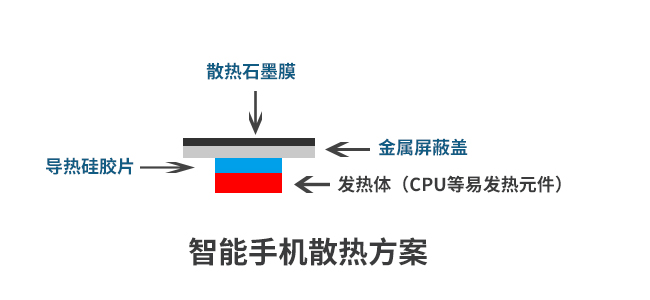 智能手机快速充电界面导热材料应用简介