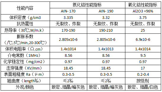 氮化铝陶瓷性能