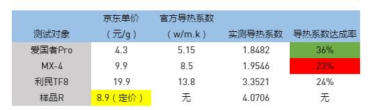 导热硅脂对比